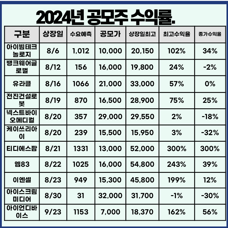 최근-공모주-상장일-수익률표