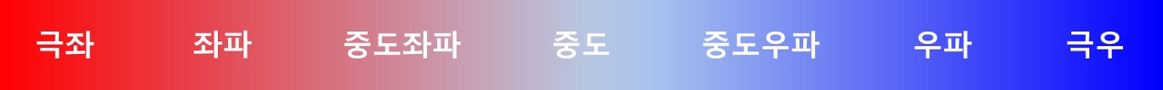  정치스펙트럼, 사상에 대해서 알아보자(좌파, 우파, 보수, 진보)