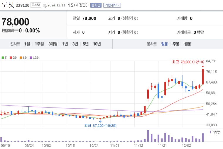 루닛 주가 (1211)