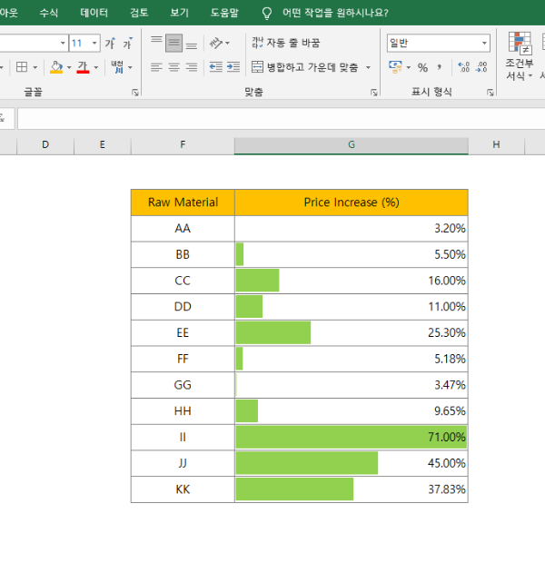 - 엑셀 테이블의 셀 안에 막대 그래프가 표현되었다. -