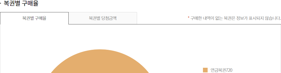 복권별 구매율