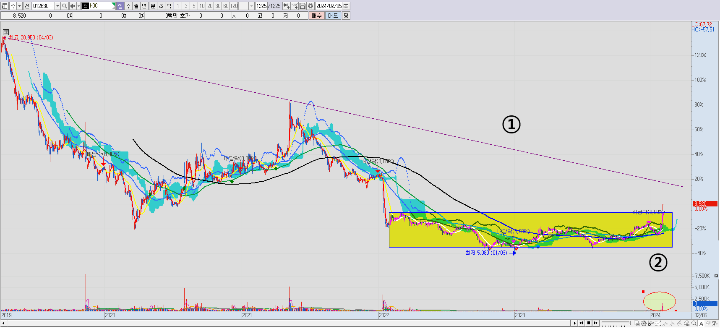 HDC 최근 5년 주가 차트