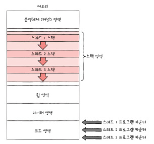 개발자가 알아야 할 운영체제 지식