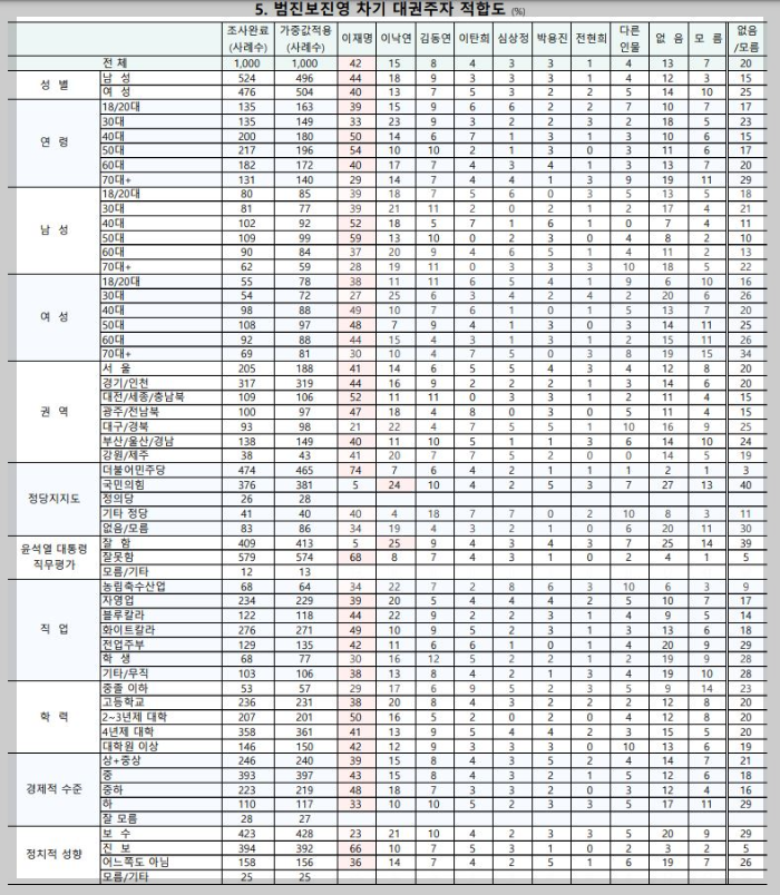 범진보-대선후보-지지율-세부지표