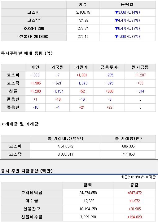  19년06월12일 마감시황