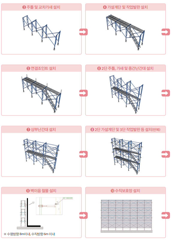 산업현장에서 사용되는 강관틀비계의 설치 순서및 설치 방법