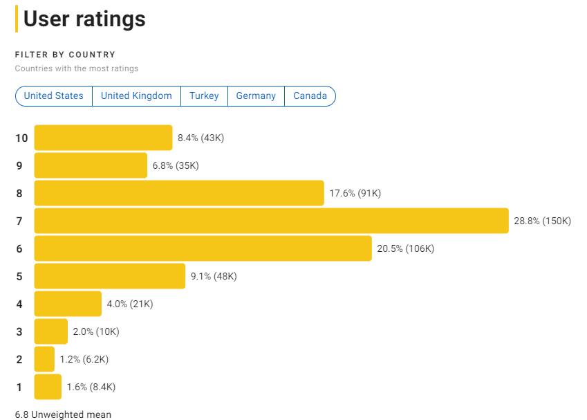 IMDB 찰리와 초콜릿 공장 평점 분포