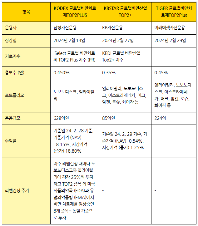 비만치료제 운용사별 ETF비교