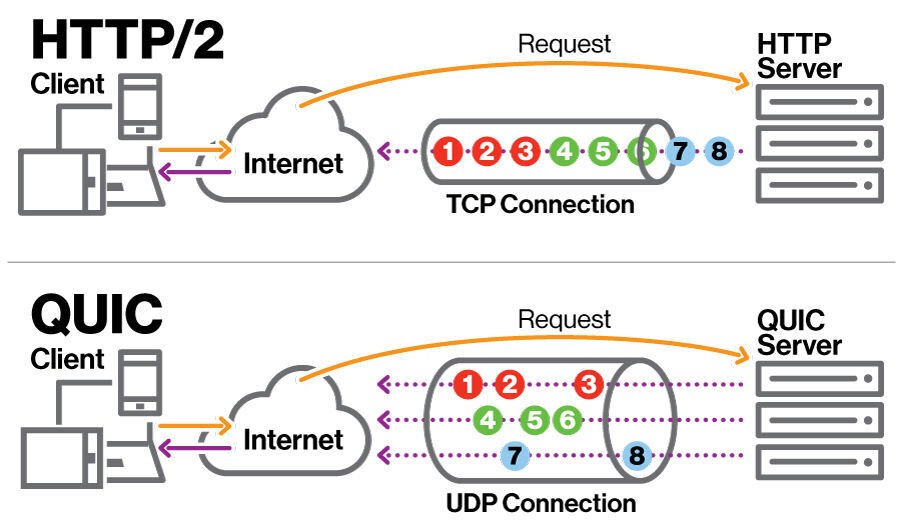 QUIC-http3