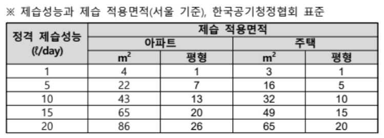 제습기 제품별 성능 비교 결과 추천 제품