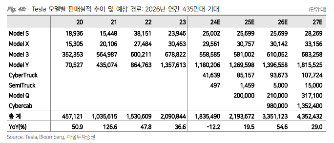 Tesla 모델별 판매실적 추이 및 예상 경로: 2026년 연간 435만대 기대