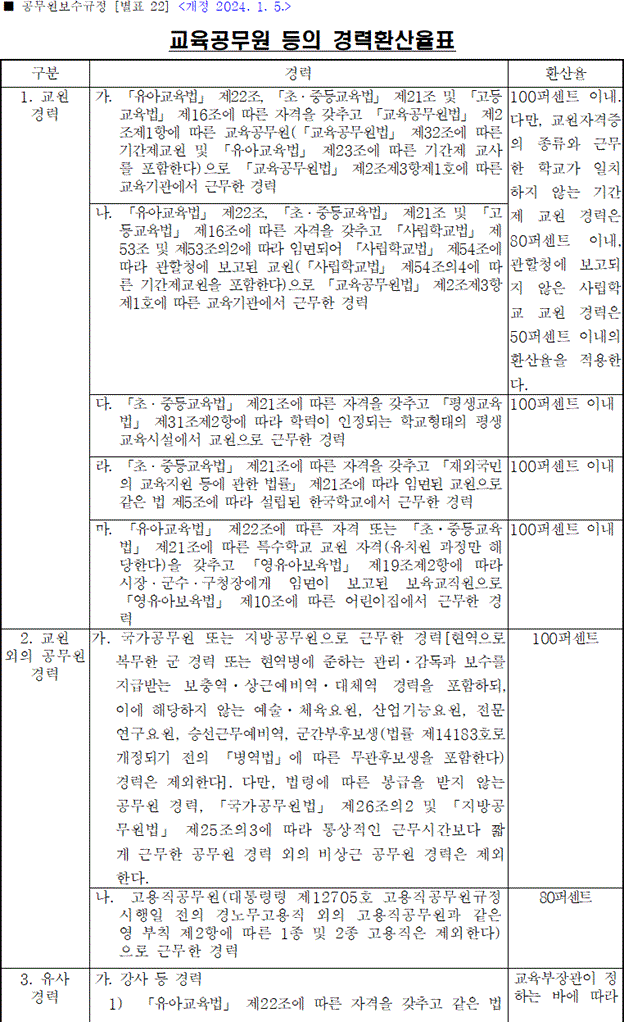 [별표 22] 교육공무원 등의 경력환산율표