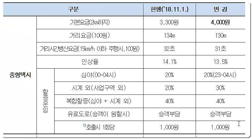 대구 택시 요금