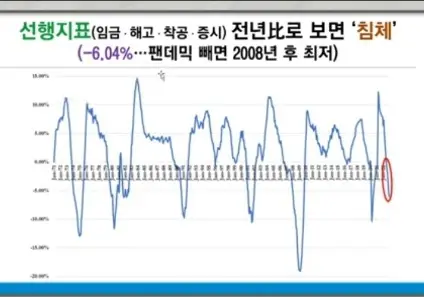 CB경기선행지수