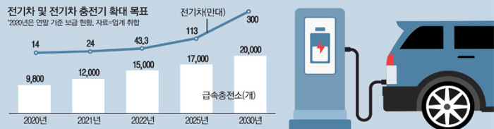 2025년 전기차 충전소 확대