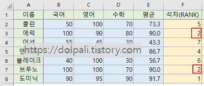 엑셀 rank함수 결과