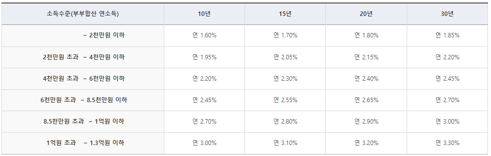 특례금리 적용시 금리표