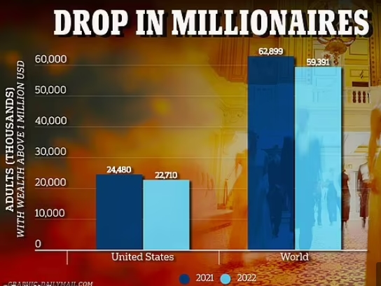 [Global Wealth Report 2023] 세계 백만장자 수 순위...한국은 125만명 Global wealth fall cost 3.5m people ‘dollar millionaire’ status last year