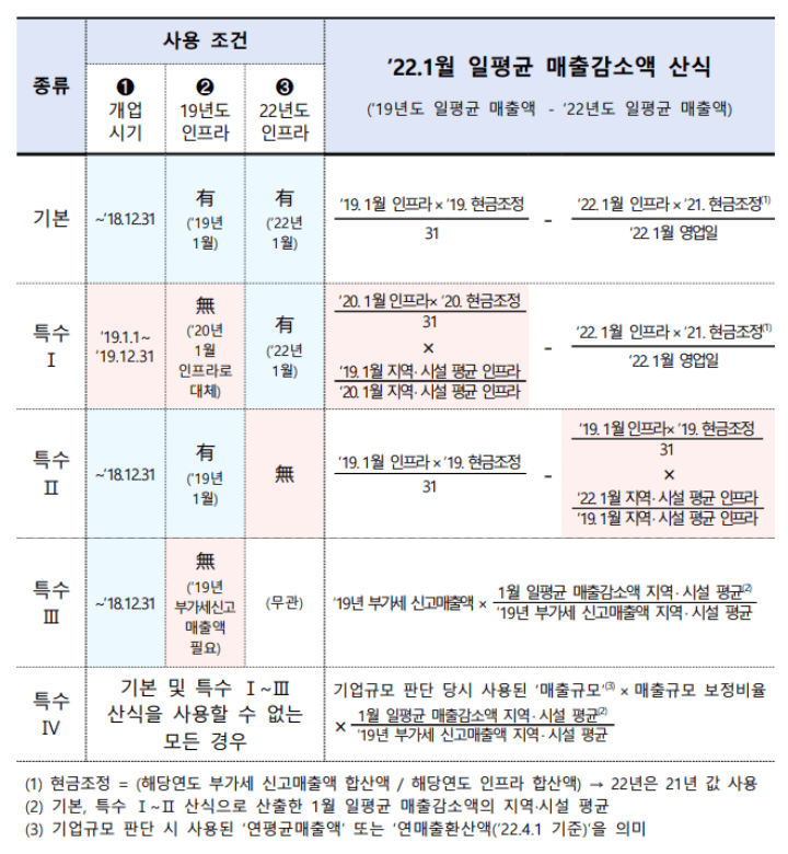 1분기소상공인손실보상금-개업시기별손실보상금산출식