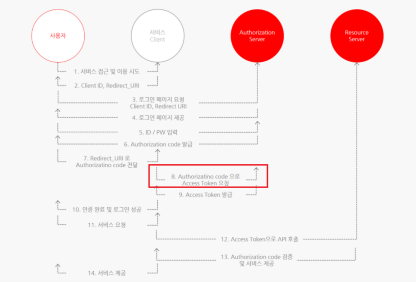 OAuth-2.0-개념