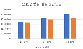 2022 평균연봉 (성별&#44; 연령별)