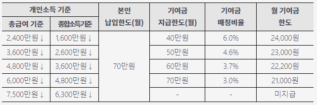 청년도약계좌-정부기여금