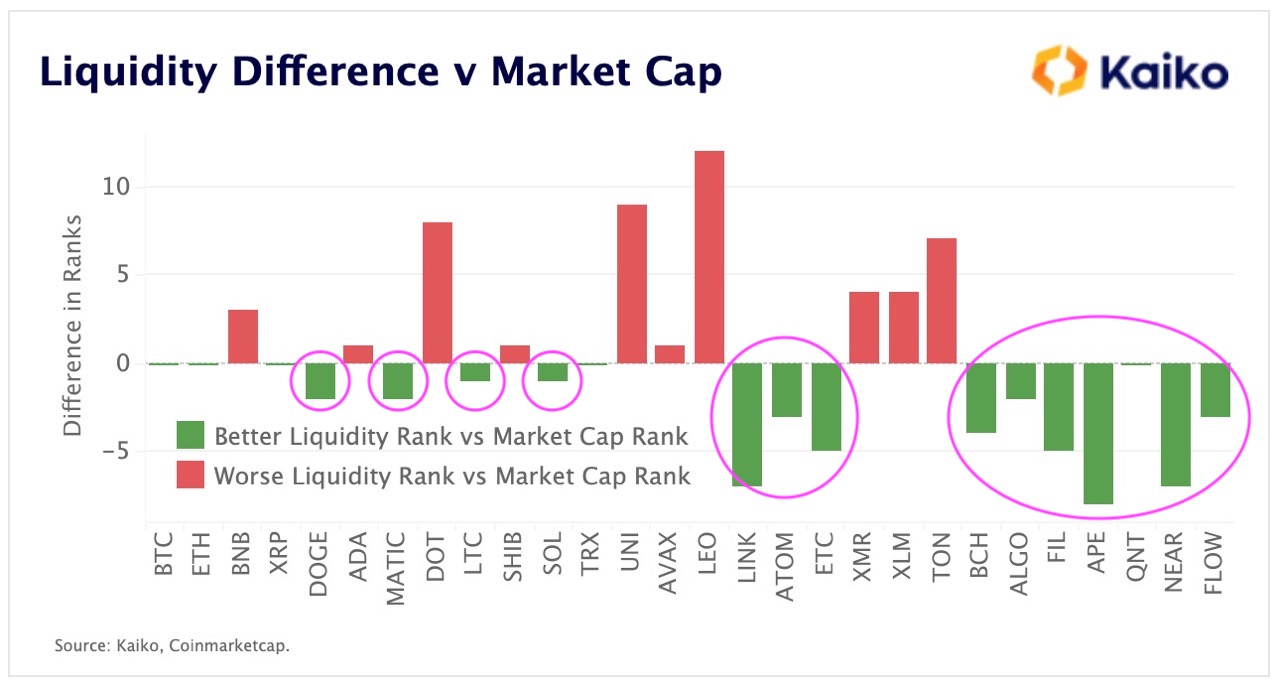 Liquidity difference vs market cap &lt;Source: Kaiko&gt;