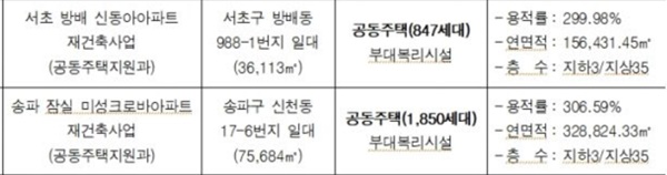  잠실 미성·크로바, 방배 신동아 아파트 재건축 사업