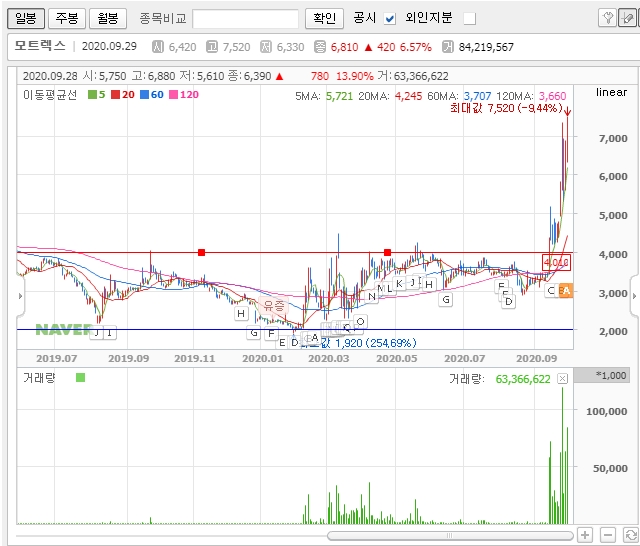 모트렉스 주식 그래프