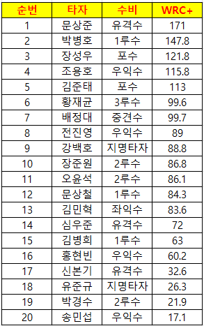 22시즌 KT 야수 WRC+