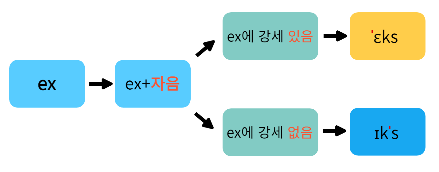 ex 뒤에 자음이 올 때