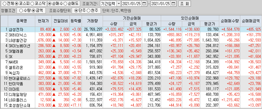  1월25일 코스피 코스닥 외국인 기관 동시 순매수 순매도 상위 종목 TOP 100