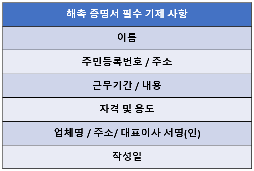 해촉증명서 필수 기제사항