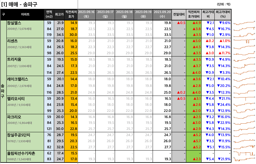  [2023-09-20 수요일] 네이버 부동산 매물 최저 호가