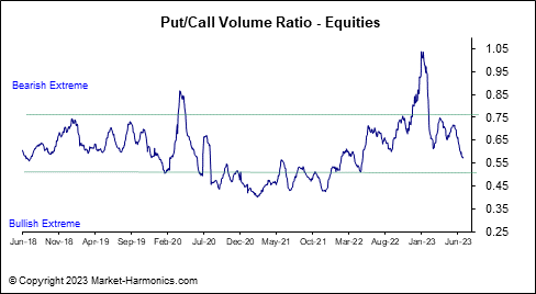 Index Daily &amp; Equities Put/Call Ratio 23.06.22