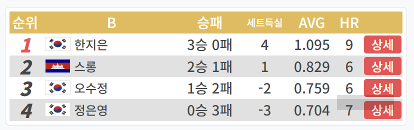 LPBA월드챔피언십 2024 32강 최종 순위 - 한지은 1위&#44; 스롱 피아비 2위