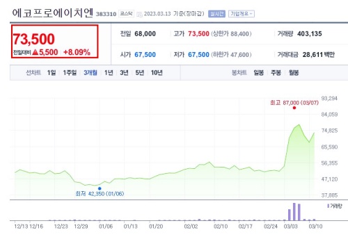 Ecopro HN 주식의 가격 변동