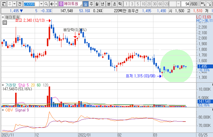 에이트원-주가-흐름-차트