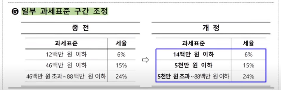 2023년 과세표준 구간 조정