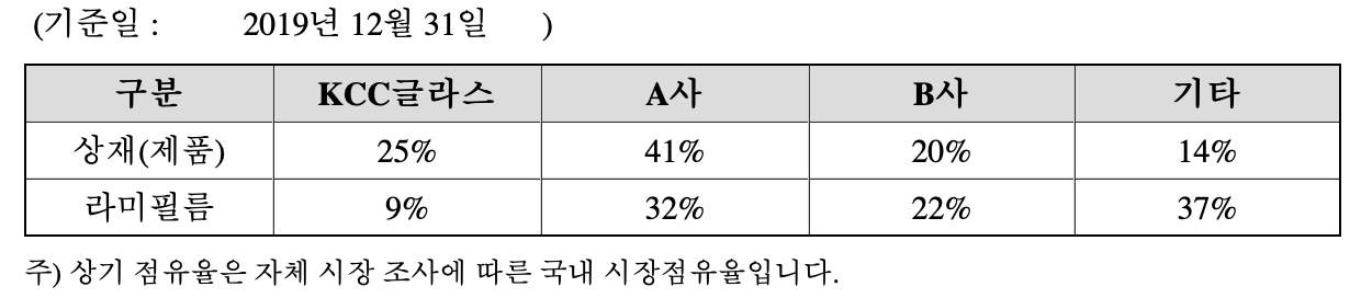 인테리어 부문 시장점유율