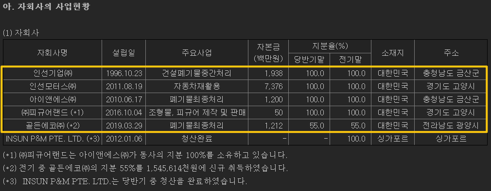 인선이엔티의 자회사들에 대한 설명을 보여주고 있습니다.