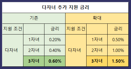 서울시-신혼부부-다자녀-추가-금리-지원