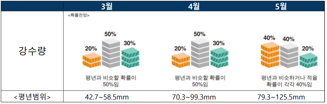 2023년 3월 4월 5월 3개월 일기 예보4