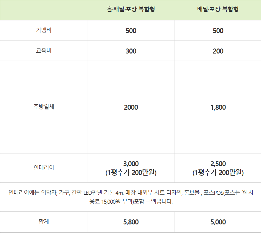 오봉 도시락 창업비용