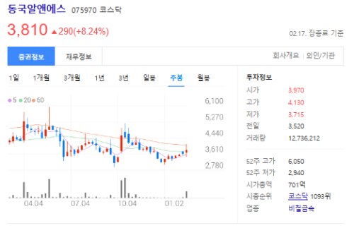 동국알앤에스-주가-주봉-사진