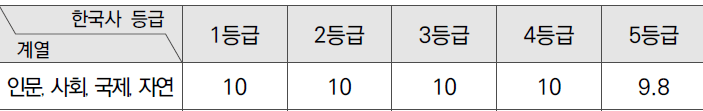 연세대정시-한국사등급별점수표