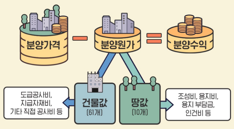 토지 임대부 분양 원가 공개 상세