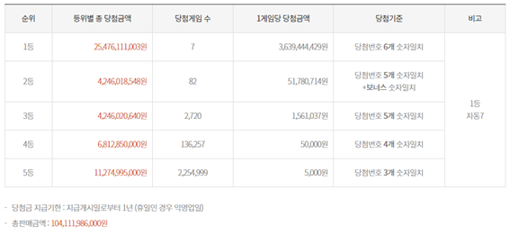 [1080회] 로또 당첨번호&#44; 1등 당첨지역
