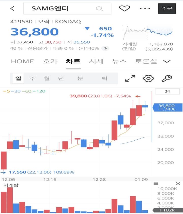 SAMG 엔터테인먼트-주가차트