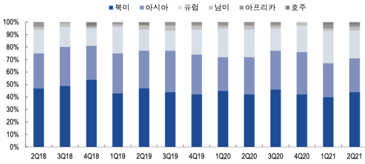 글로벌 푸드 테크 기업향 지역별 펀딩 비중 추이